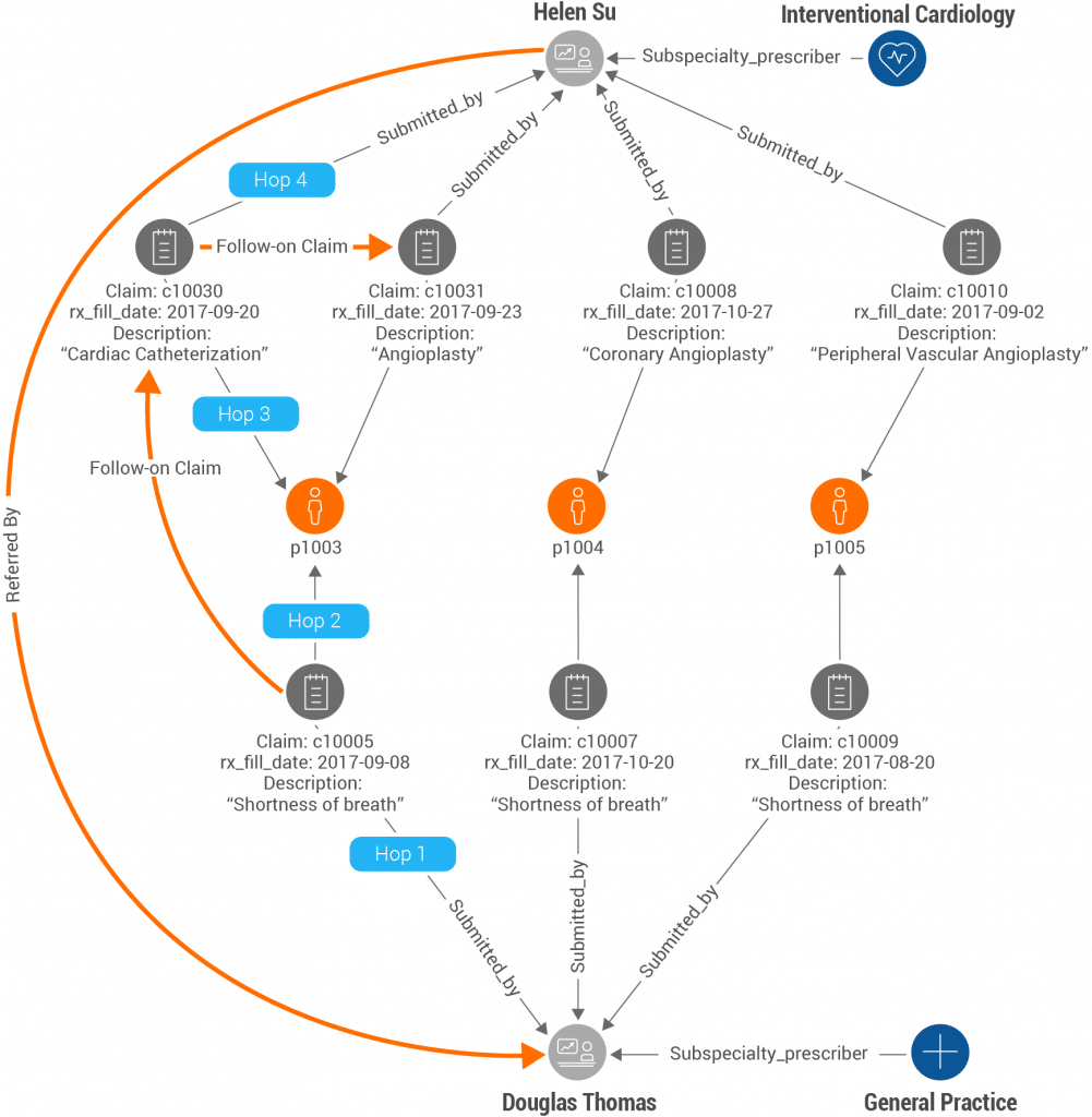 Flowchart depicting patient referral and claim submissions involving interventional cardiology and general practice with Expero. Includes claim IDs, dates, descriptions like Cardiac Catheterization and Angioplasty, alongside physician names: Helen Su and Douglas Thomas.