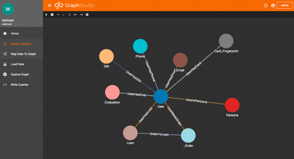 Screenshot of GraphStudio interface showing a network diagram. Central blue node labeled User connected to eight nodes: DNI, Phone, Evaluation, Loan, Email, OrderToClean, Card_Fingerprint, and Persona. Lines indicate relationships between nodes.