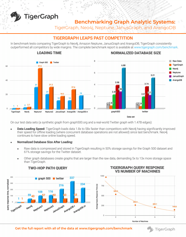 This infographic offers a comprehensive graph database benchmark by comparing analytic systems. It includes bar charts for loading time, normalized database size, two-hop path query results, and query response vs. machines across databases like TigerGraph and Neo4j.