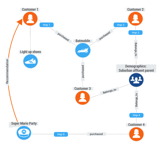 Flowchart illustrating recommendations between customers and purchased items, enhanced by graph database techniques. Highlights include connections for light-up shoes, Batmobile, and Super Mario Party. Arrows show flow direction with categories labeled by customer demographics.