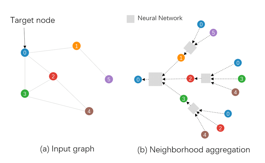 gnn neighbor aggregation