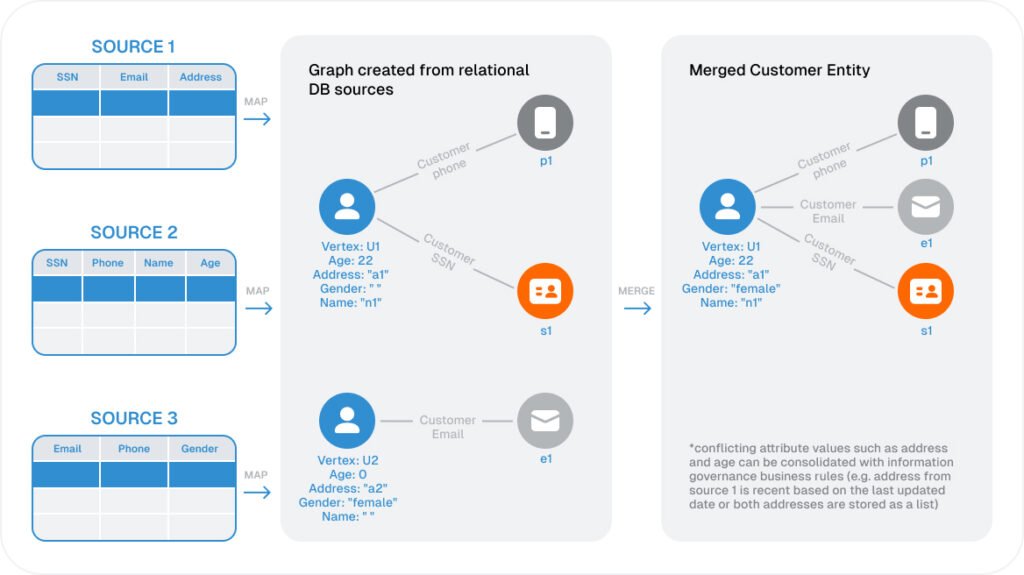 Diagram showing data integration from three sources into a merged customer entity. Sources include SSN, email, and address. The graph indicates customer information like age and gender, merging into a unified profile with conflict resolution details.