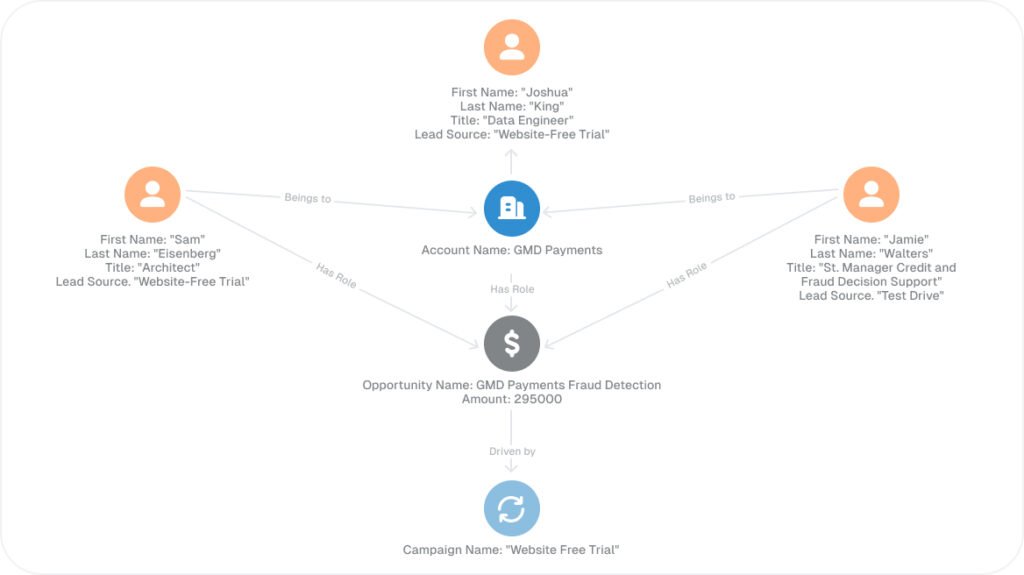 Flowchart depicting relationships. Central icons: account GMD Payments linked to opportunities, campaigns, and individuals labeled with titles like Data Engineer, Architect, and 1st Manager Card and Fraud Decision Support. Key terms: Website-Free Trial.