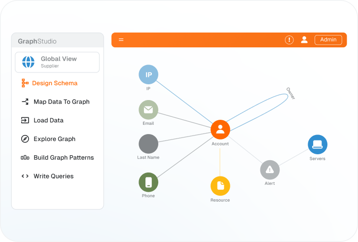 A software interface shows a graph schema with circles labeled Account, Email, IP, Last Name, Phone, Resource, Alert, and Servers. Account is connected to the others. A sidebar menu lists workflow steps.