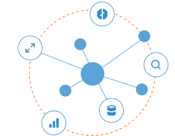 Diagram with a central blue circle connected to five smaller circles. These contain icons representing brain, magnifying glass, data storage, bar chart, and arrows. A dotted orange circle encompasses the smaller circles.