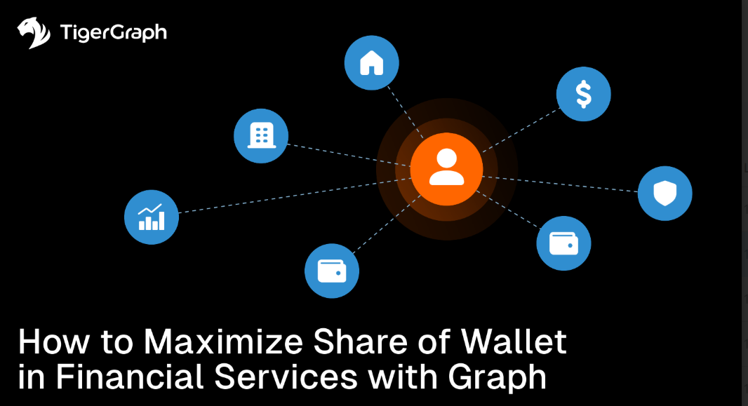 A central user icon connects to six financial and business icons on a black background. The text reads, How to Maximize Share of Wallet in Graph-powered Customer 360 Financial Services. TigerGraph logo is in the top left corner.