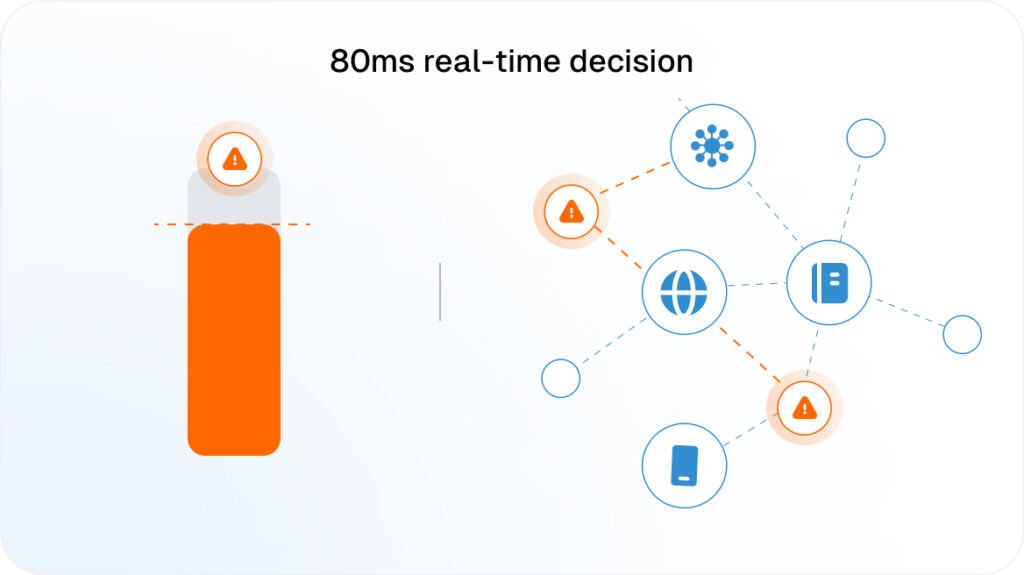 Diagram showing an orange warning icon above a vertical orange bar on the left, with the text 80ms real-time decision, and interconnected icons including alerts, a globe, mobile device, and book on the right.