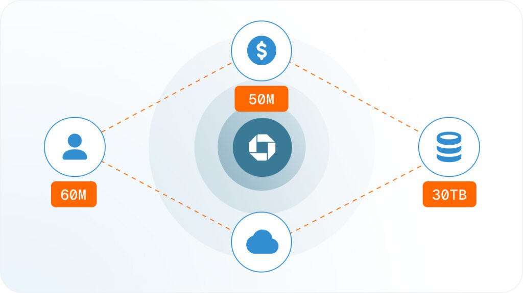 A circular diagram with a central icon, connected by dotted orange lines to three icons: a person with 60M, a dollar sign with 50M, and a database with 30TB. A cloud icon is also included.