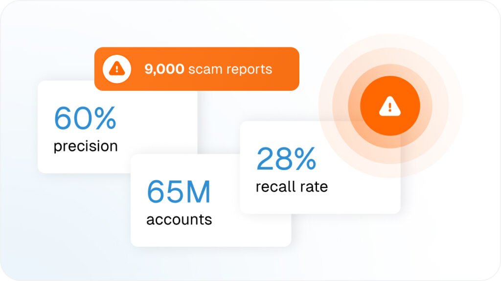 Infographic showing 9,000 scam reports, 60% precision, 65 million accounts, and a 28% recall rate, with an alert icon and overlapping white boxes on a light background.