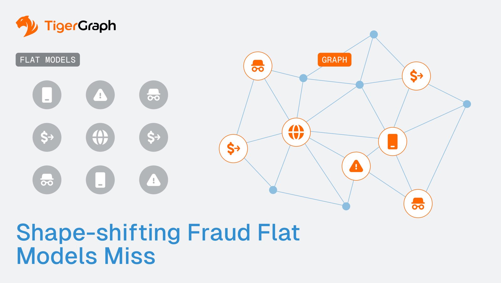 Diagram comparing flat and graph models for fraud detection. Left: isolated flat icons (money, warning, mask). Right: interconnected graph network with similar icons, highlighting complex relationships. TigerGraph logo in top left.
