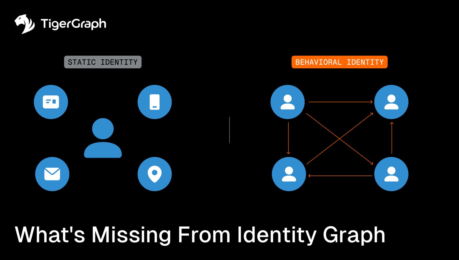 A graphic comparing static identity icons (user, phone, email, location) on the left with interconnected user icons representing behavioral identity on the right. Text: Whats Missing From Identity Graph. TigerGraph logo is at the top left.