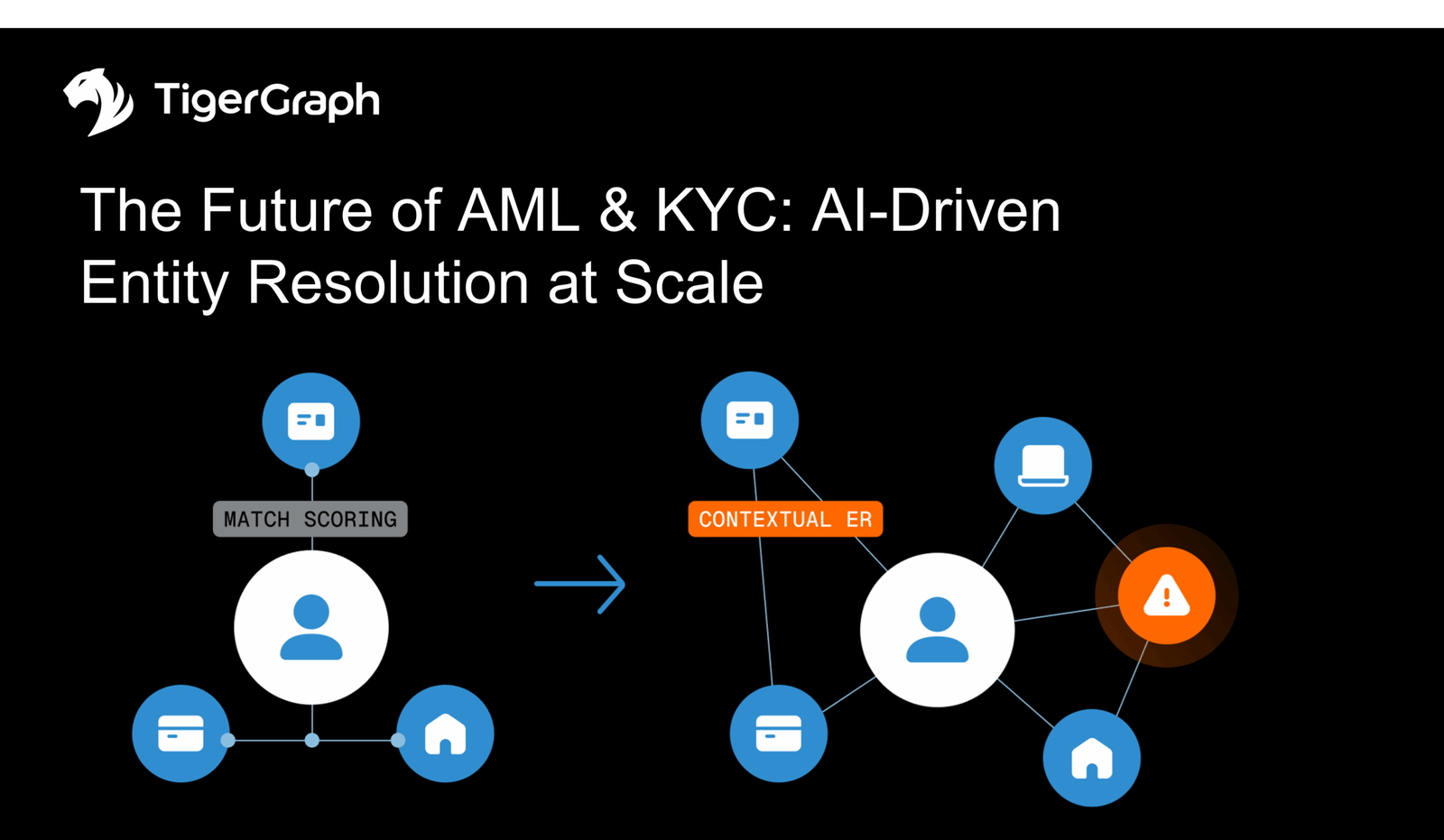 A presentation slide from TigerGraph titled The Future of AML & KYC: AI-Driven Entity Resolution at Scale features visuals comparing match scoring and AI-Driven Entity Resolution for AML KYC, with connected user and device icons.