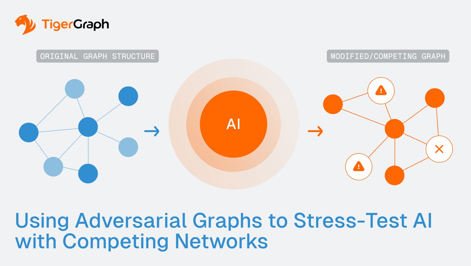 Diagram showing an original blue graph structure on the left, modified orange graph with warning symbols on the right, and AI in the center, illustrating adversarial graphs for AI stress-testing. TigerGraph logo is at the top left.
