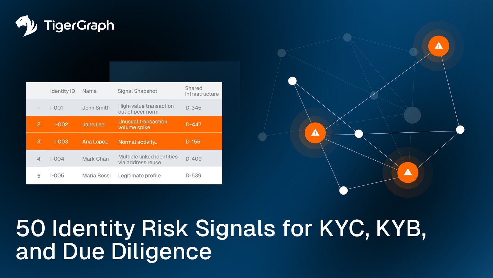 A table showing identity risk signals with colored alerts, next to a network graphic with orange warning icons. Text: 50 Identity Risk Signals for KYC, KYB, and Due Diligence. TigerGraph logo is in the corner.