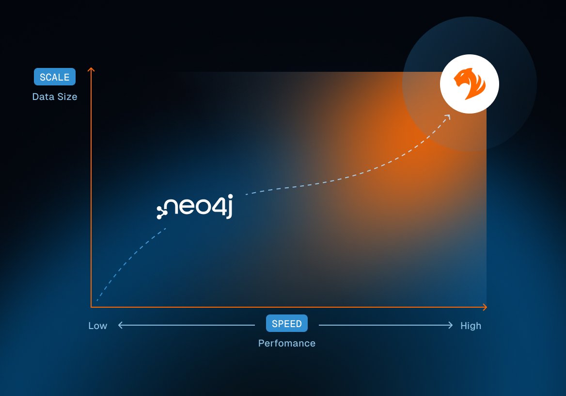 A graph compares Neo4j to another product symbolized by an orange dragon logo, showing that as data size and speed increase, performance shifts from Neo4j to the dragon logo. Axes are labeled Scale and Speed.