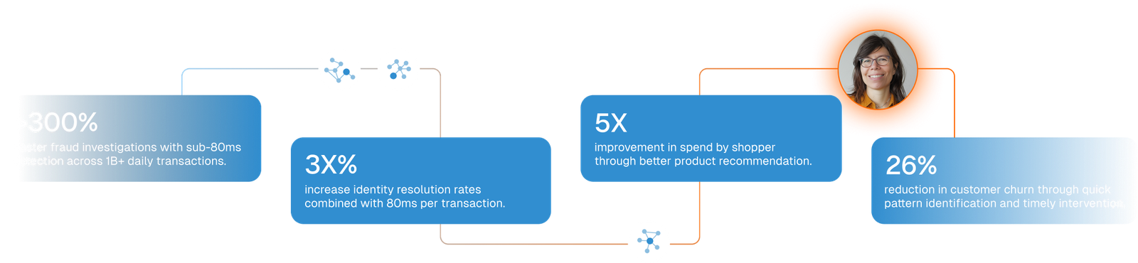 A flow diagram shows four blue boxes with white text: 300% faster fraud investigations, 3X increase in identity resolution rates, 5X improvement in speed by shopper, and 26% reduction in customer churn. A womans photo is above the third box.