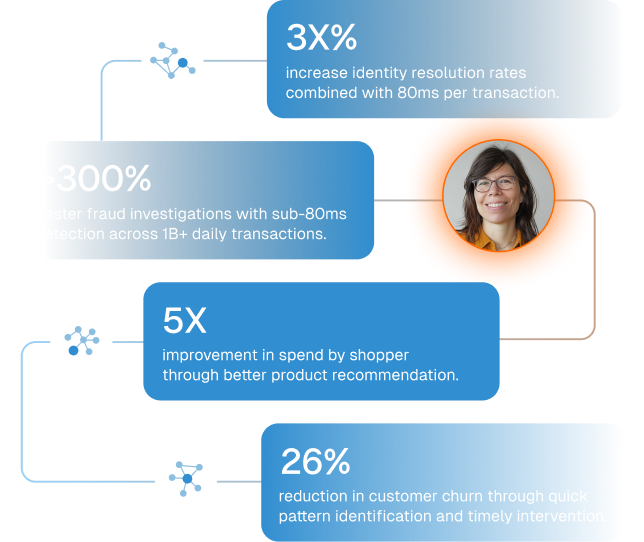 Infographic showing: 3x higher identity resolution rates; over 300% faster fraud investigations per day; 5x increase in shopper spend; and 26% reduction in customer churn, with a smiling woman’s photo.