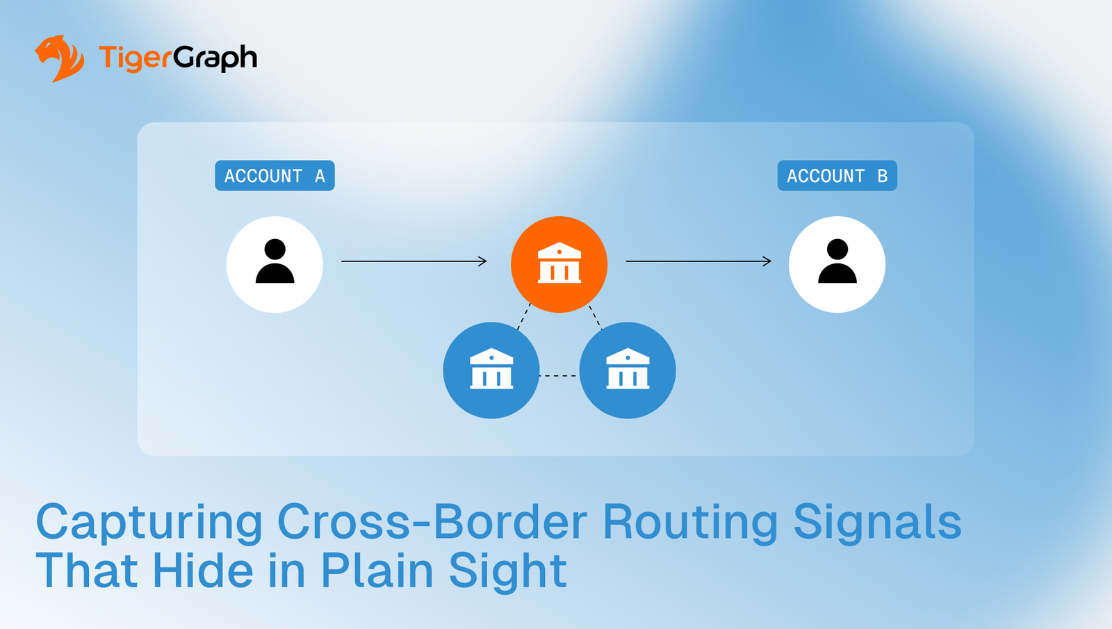 A diagram shows money transfer from Account A to Account B through a central bank icon, with two other banks below. Text: Capturing Cross-Border Routing Signals That Hide in Plain Sight. TigerGraph logo in the top left.