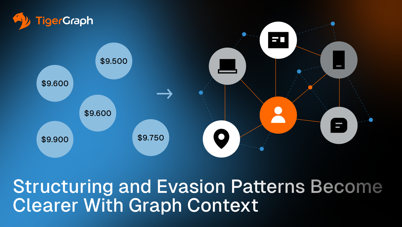 A graphic compares isolated transaction amounts on the left with a connected network of icons (person, devices, location) on the right, illustrating how graph context reveals structuring and evasion patterns. TigerGraph logo is present.