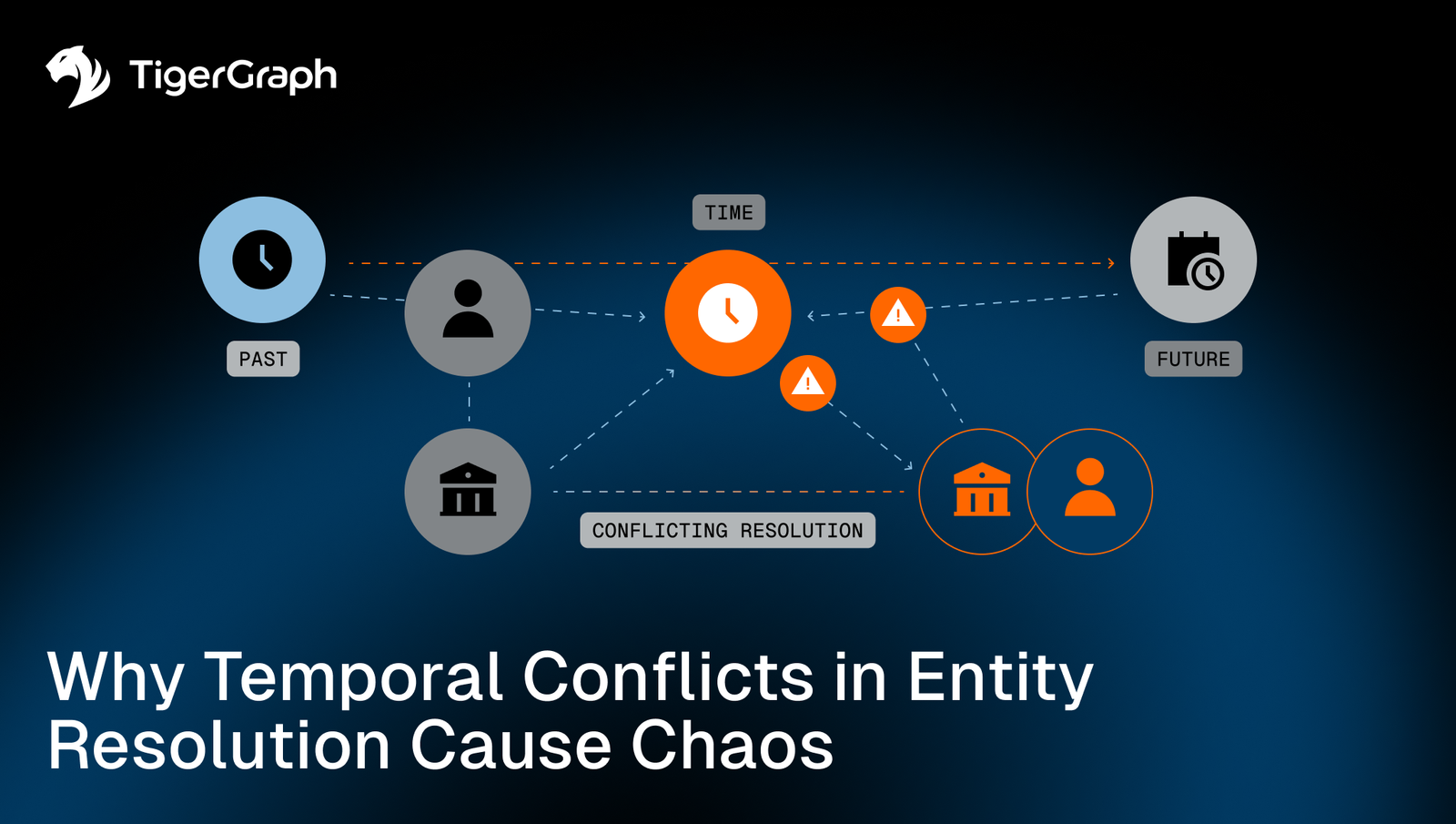 Diagram illustrating temporal conflicts in entity resolution, showing connections between past, present, and future events, warning icons, and conflicting information between entities. TigerGraph logo and title appear at the bottom.