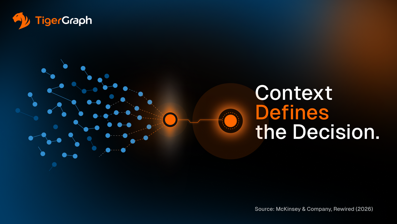 Dark background with TigerGraph logo, scattered blue nodes converging into an orange circle, and text Context Defines the Decision. Source: McKinsey & Company, Rewired (2026).